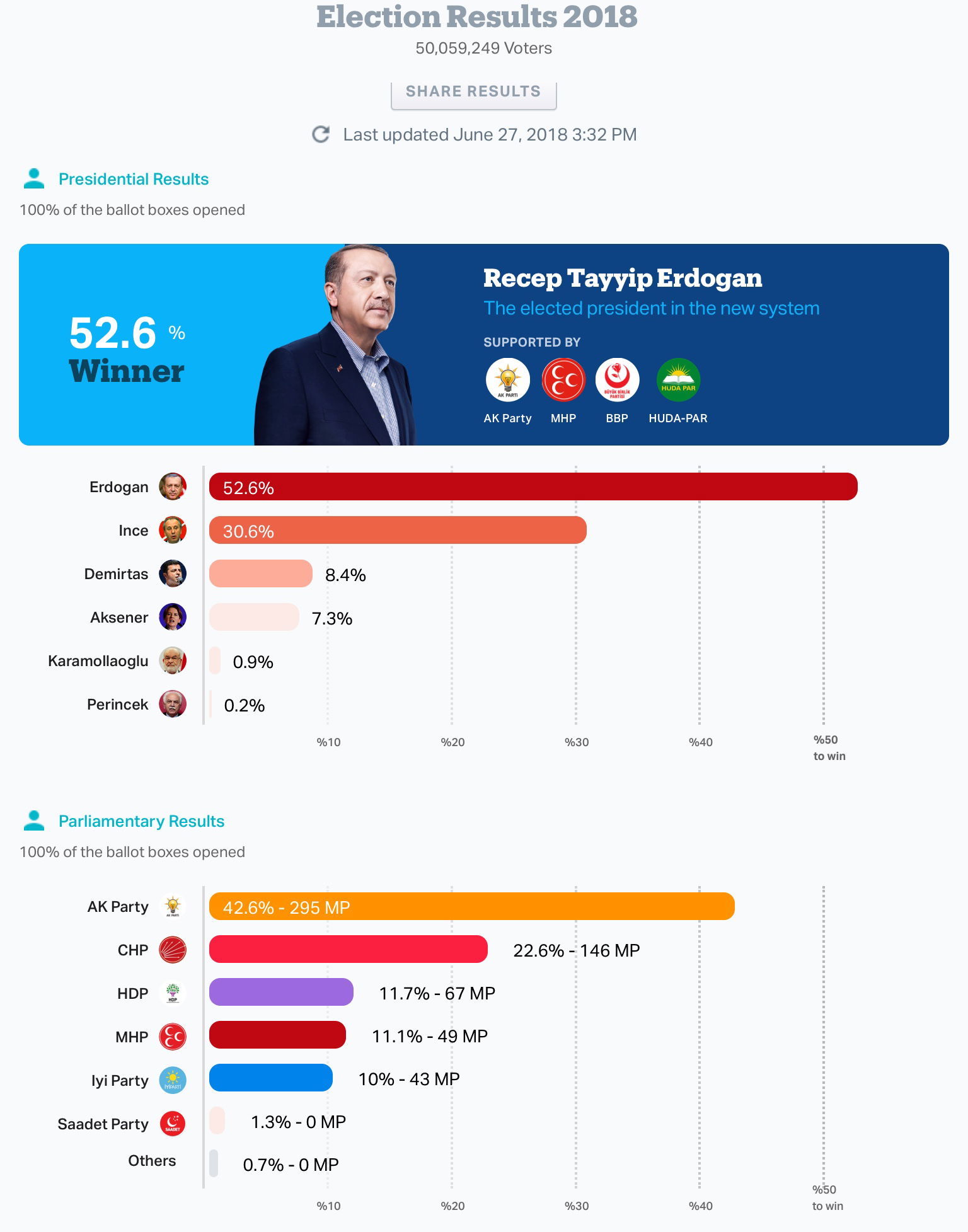Turkey Elections 2018