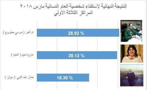 الجمعية الوطنية للدفاع عن الحقوق والحريات  تعلن عن نتيجة استفتاء شخصية العام النسائية مارس 2018 حملة ( #هن_الأمل _لبكرة )