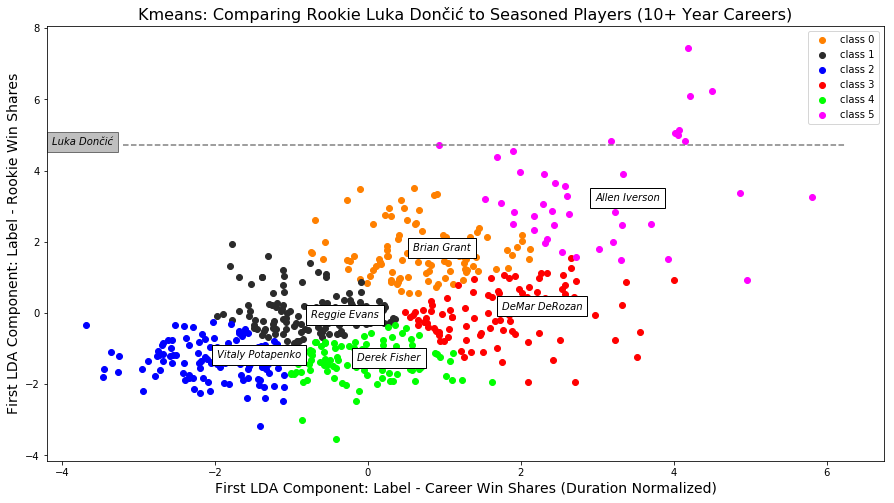 Predicting NBA Career Performance Based on Rookie Season