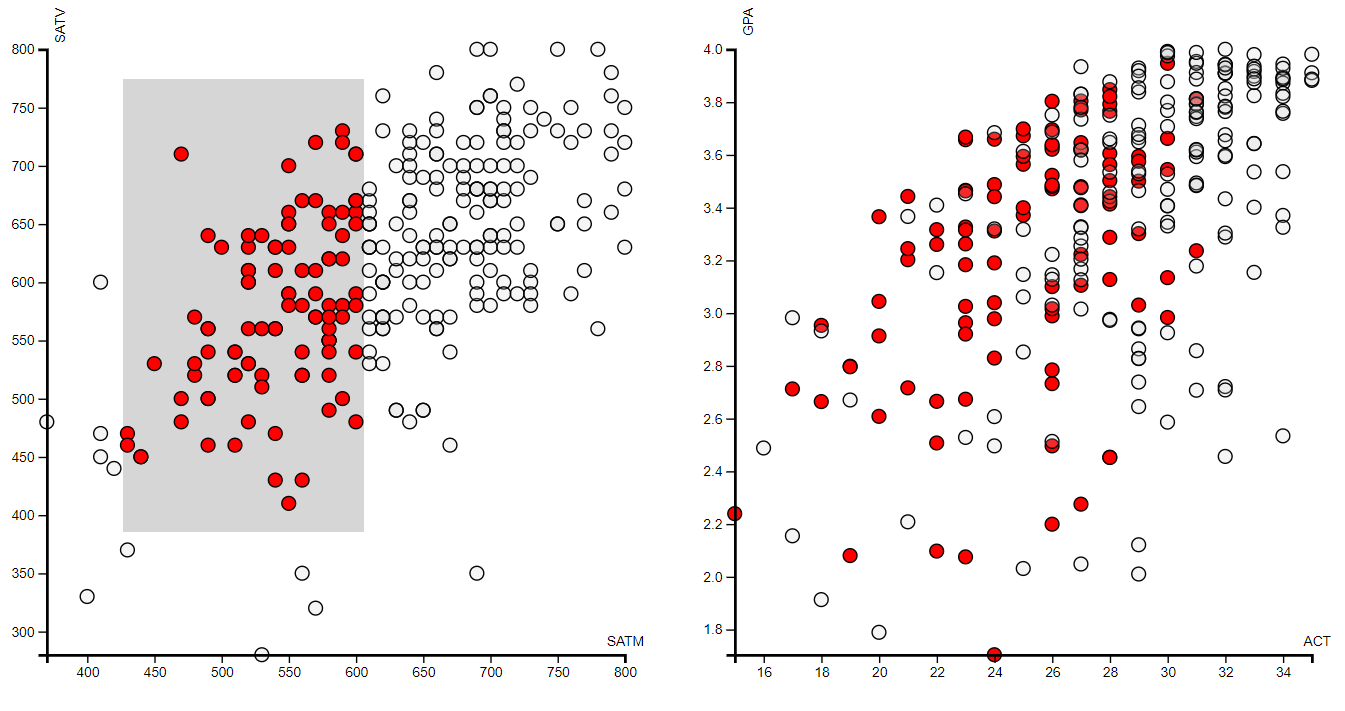 Data Visualization-brushing and Linking