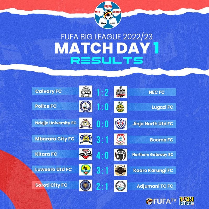 UPDATES: FUFA BIG LEAGUE MATCH DAY ONE - 6 WINS, 19 GOALS & A DRAW