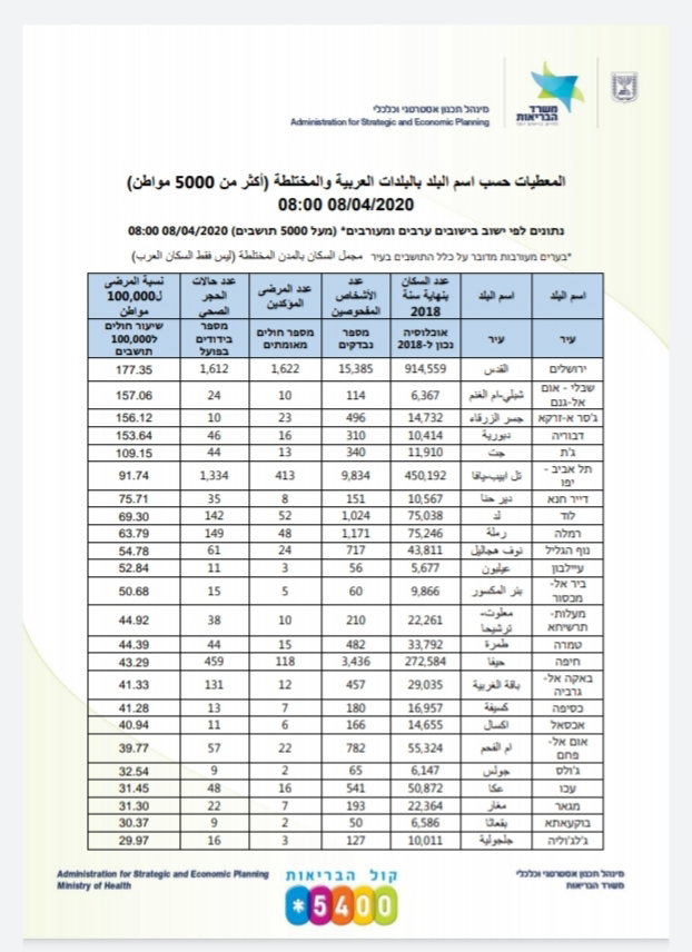 باللغة العربية معطيات وزارة الصحة المصابين بالكورونا في البلدات فوق ال ٥٠٠٠ مواطن ..