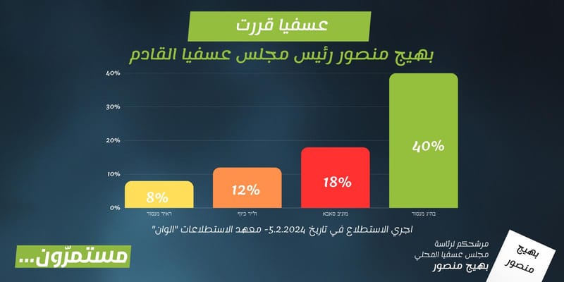 عسفيا قررت:
بهيج منصور رئيس المجلس القادم، ومن الجولة الأولى