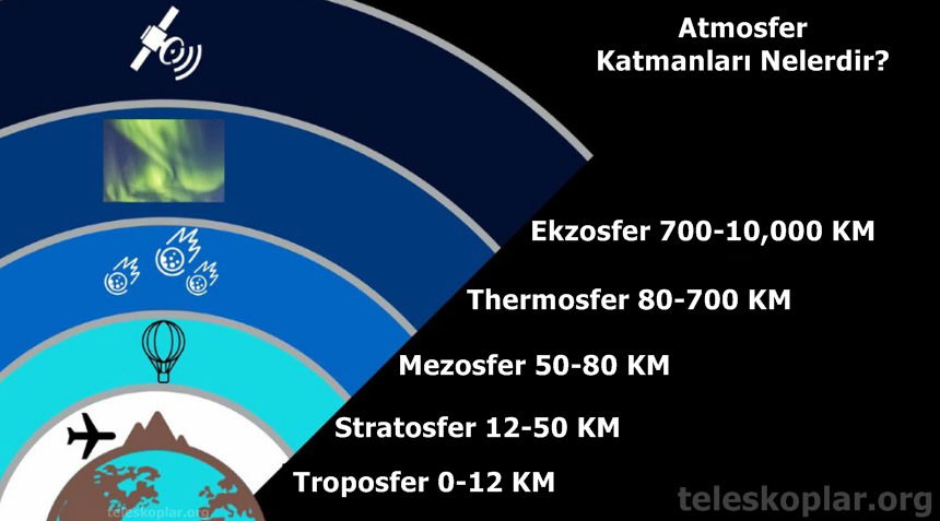 Atmosfer ve Katmanları