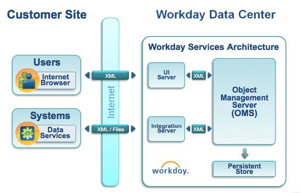 Workday Architecture
