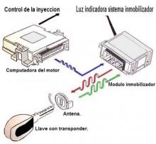 Cursos de capacitación en autotrónica