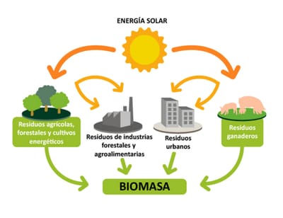 fuentes de energía que necesitamos para hacer funcionar nuestras fábricas image