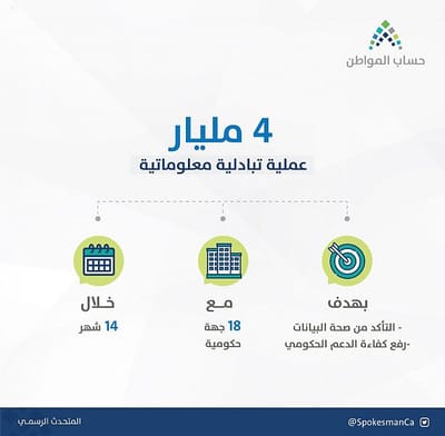 4 مليار عملية تبادلية معلوماتية بين حساب المواطن وأكثر من 18 جهة حكومية