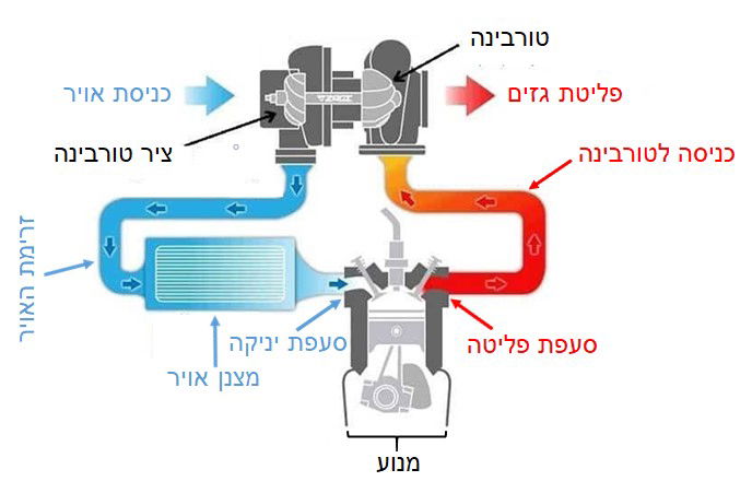 כיצד פועל מגדש טורבו ?