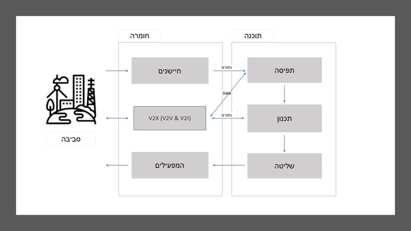 איך עובד רכב אוטונומי