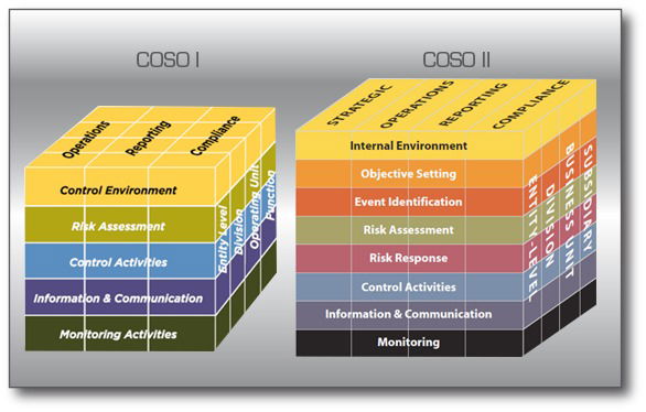 COSO I: Überarbeitetes Rahmenwerk für interne Kontrollsysteme