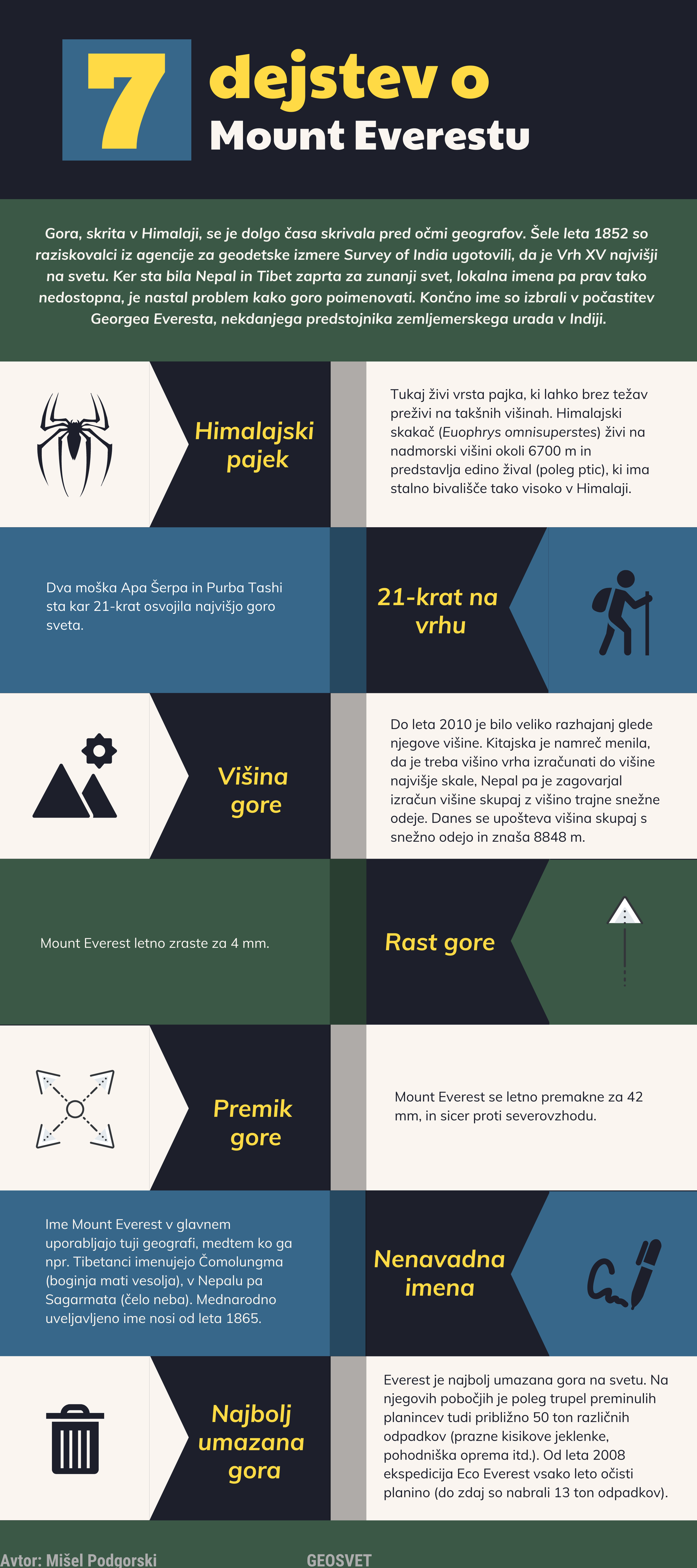 7 dejstev o Mount Everestu