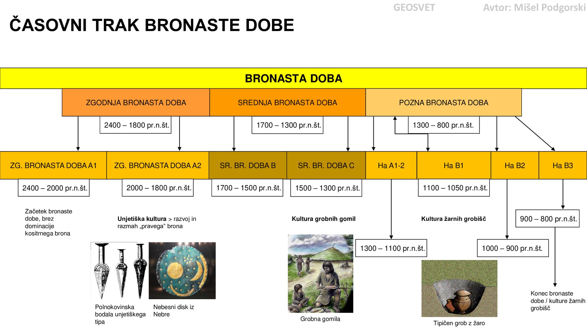 Časovni trak bronaste dobe