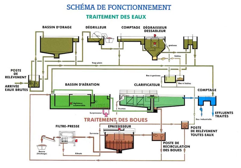 Maîtrise des risques industriels