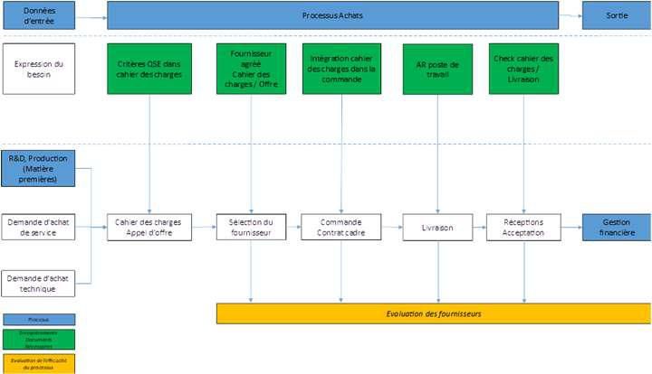 Système de management
