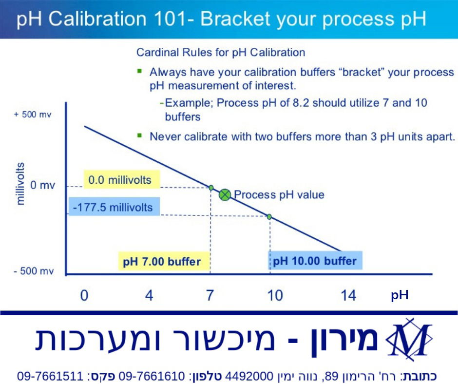 בדיקה וכיול מדי pH / אלקטרודות pH