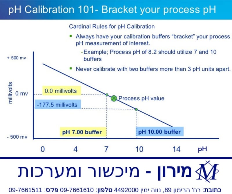 בדיקה וכיול מדי pH / אלקטרודות pH