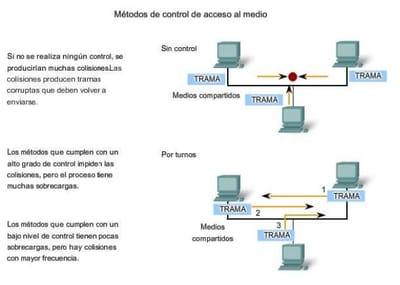 Métodos de acceso. image