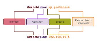  Estructura básica de comandos IOS. image