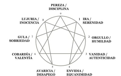 Pecados y virtudes