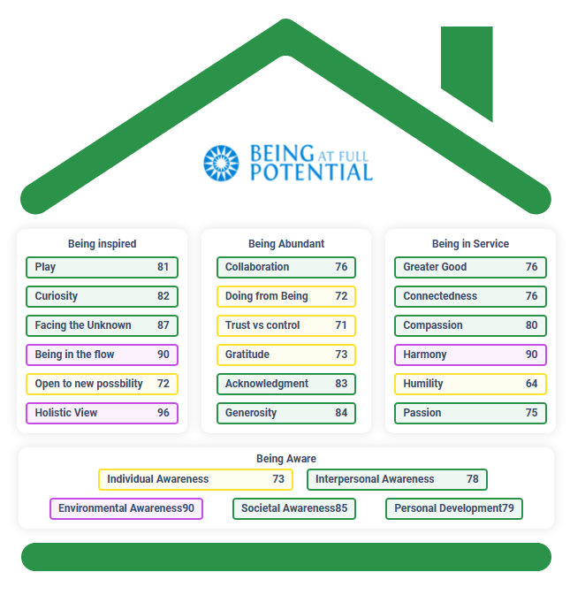 ACCESS THE HUMAN POTENTIAL ASSESSMENT AND PLATFORM FOR FREE