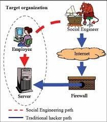 Reverse Social Engineering: