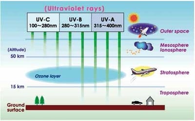 ชนิดของรังสี UV