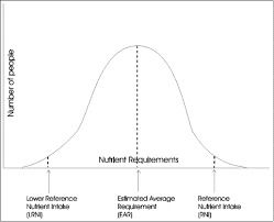 Dietary reference Values