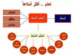 استراتيجية التعليم التفاعلي image