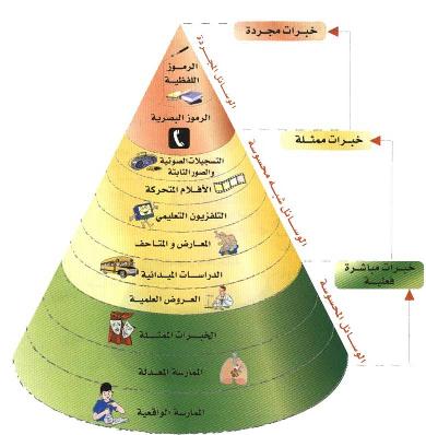 شروط اختيار الوسائل التعليمية ، أو إعدادها image