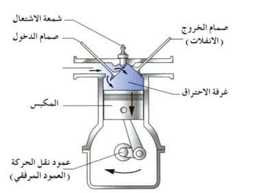 معلومات عن آلة الإحتراق الداخلي image