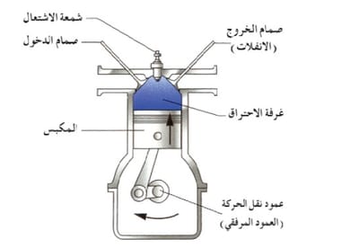 معلومات عن آلة الإحتراق الداخلي image