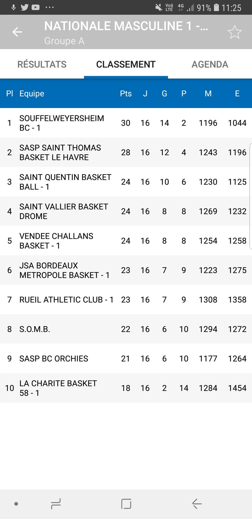 NM1 - Classement Poule haute A au 28-04-2019