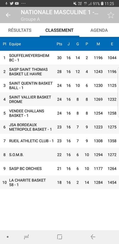 NM1 - Classement Poule haute A au 28-04-2019