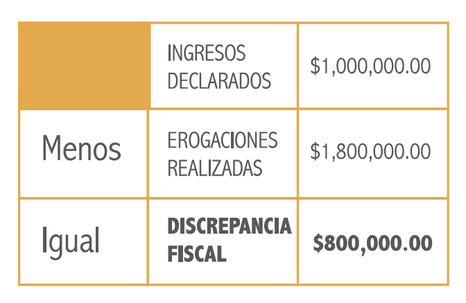 DISCREPANCIA FISCAL