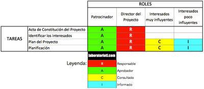 2. FUNCIONES ROLES Y PROCESOS EN LA GESTIÓN DE SERVICIOS DE TI: EL MODELO RACI image