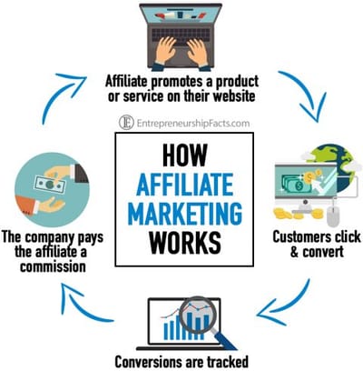 Affiliate Marketing ແມ່ນຫຍັງ?