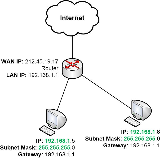 Default Gateway