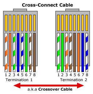 Crossover Cable