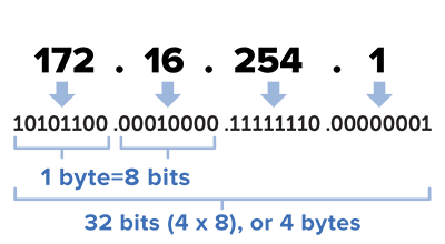 IP Address