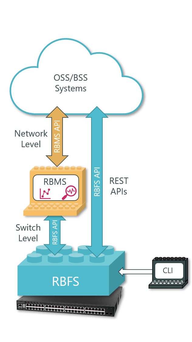 New APIs bring telcos cloud-native levels of control