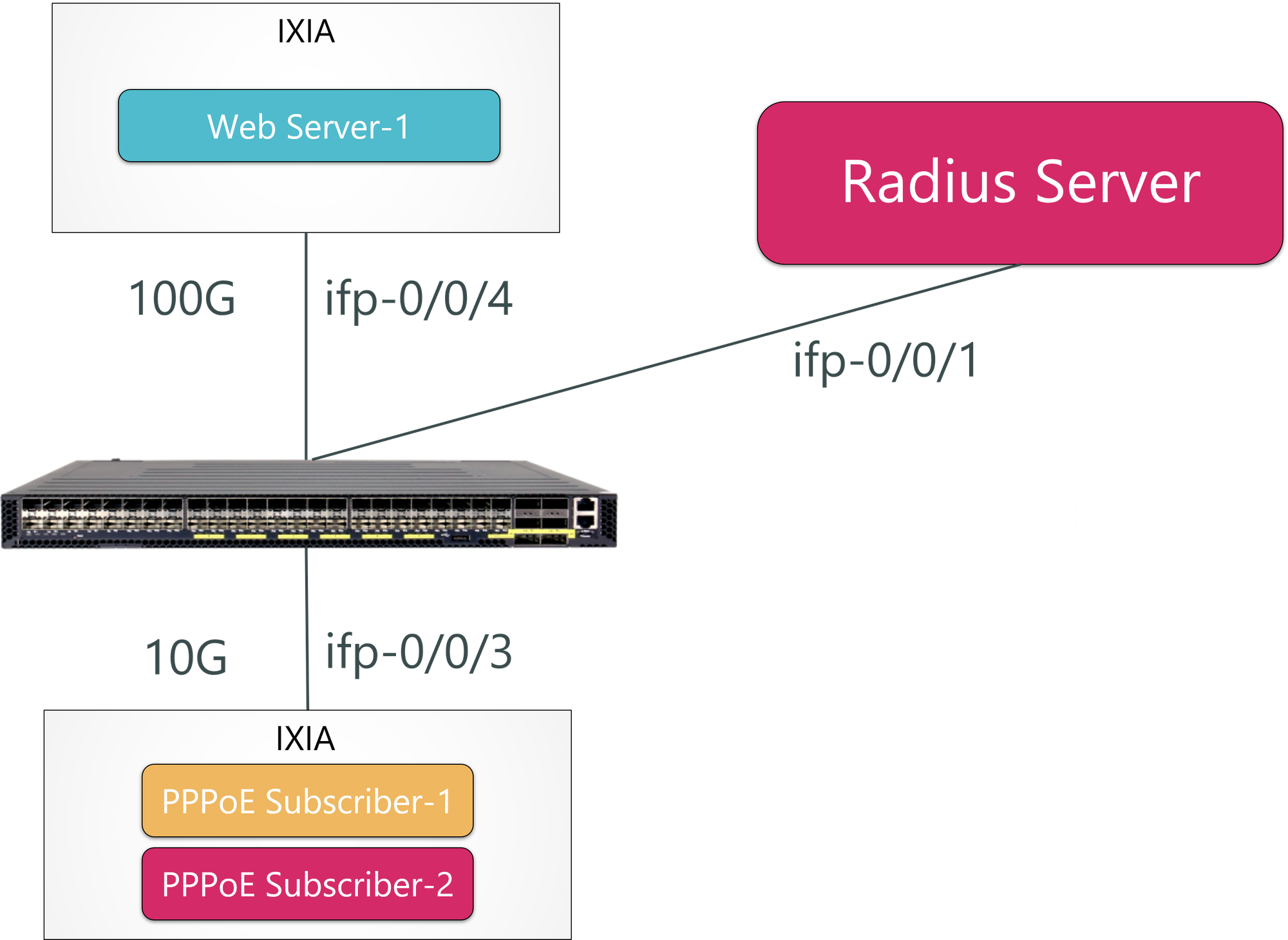 PPPoE authentication in action on BNG software