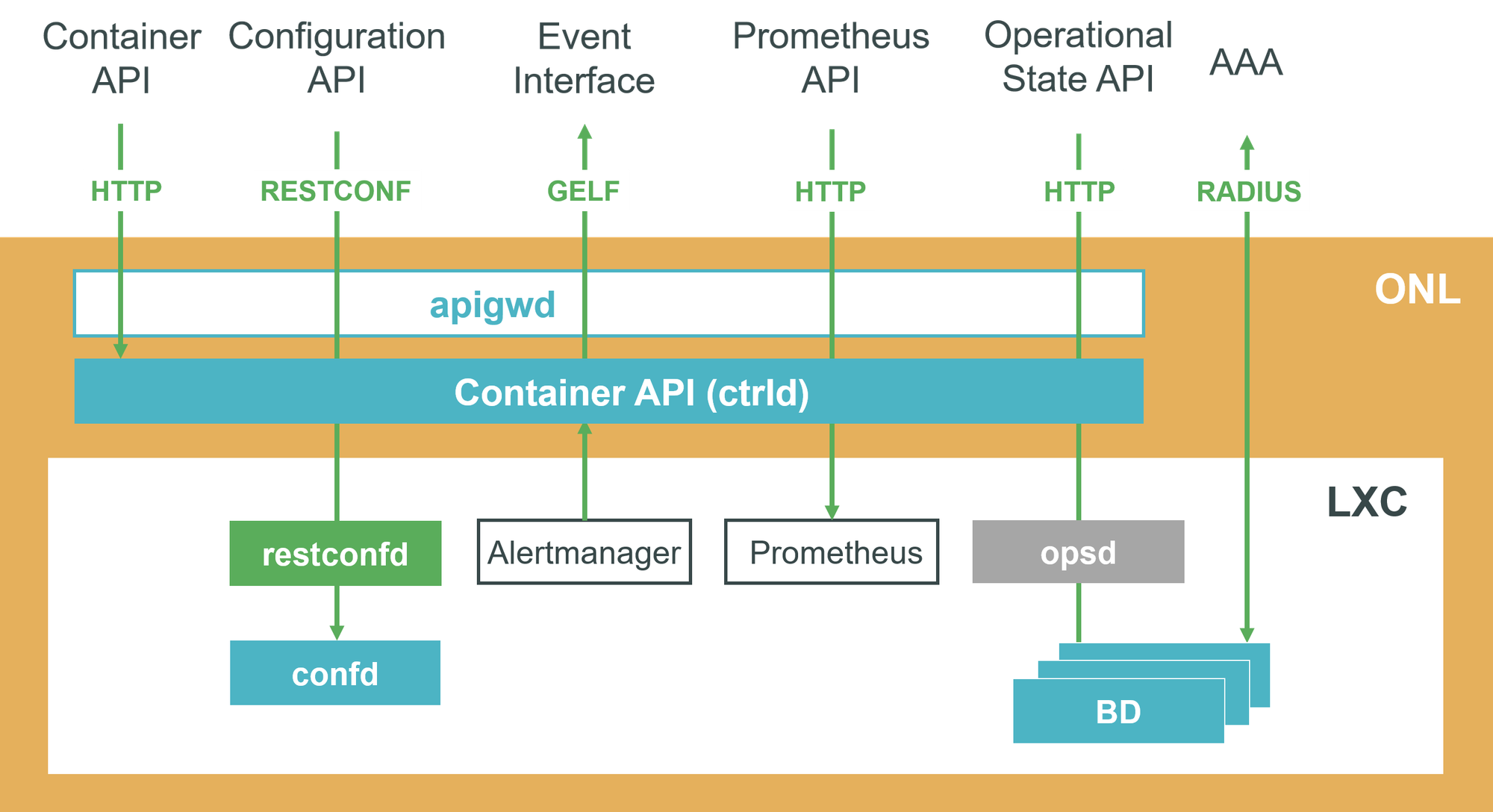 RtBrick simplifies OSS/BSS integration for network disaggregation