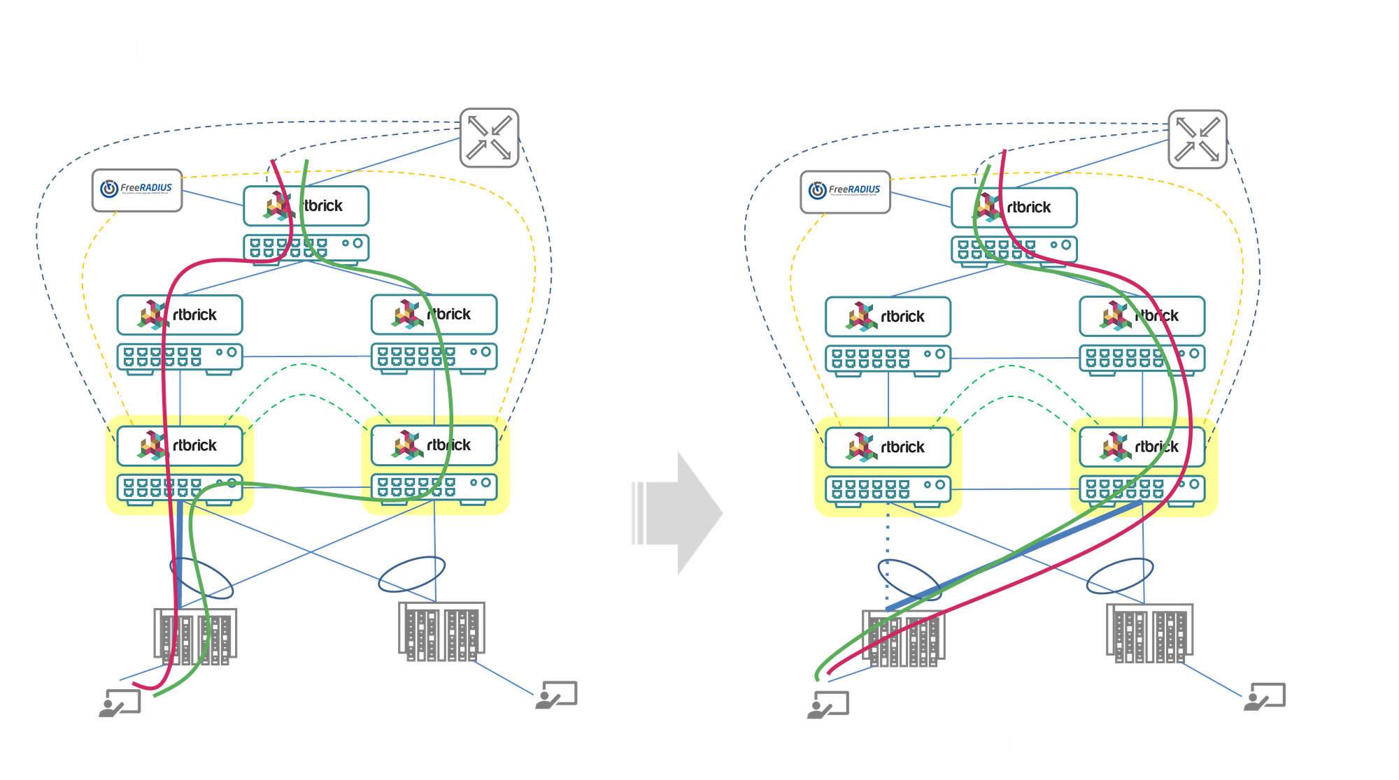 High Availability and Fast Failover on BNG software