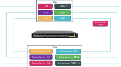 PPPoE and L2TP at scale in a software BNG