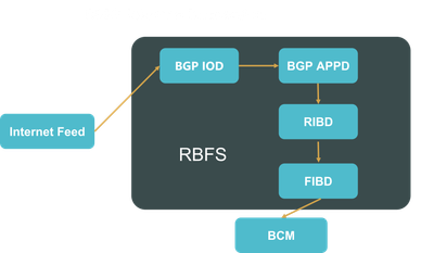 Disaggregated Routing Convergence at Internet Scale