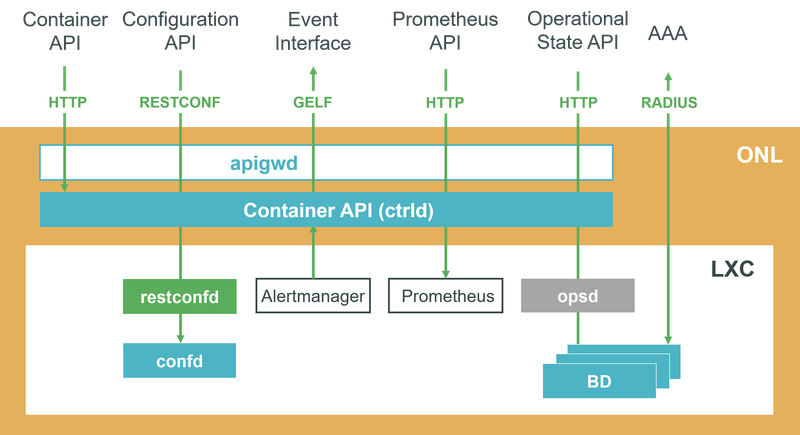 RtBrick simplifies OSS/BSS integration for network disaggregation