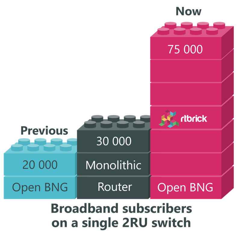 RtBrick More Than Doubles Number of Subscribers that can be Serviced by Single Open Switch