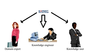 Killer Advantages of Expert System