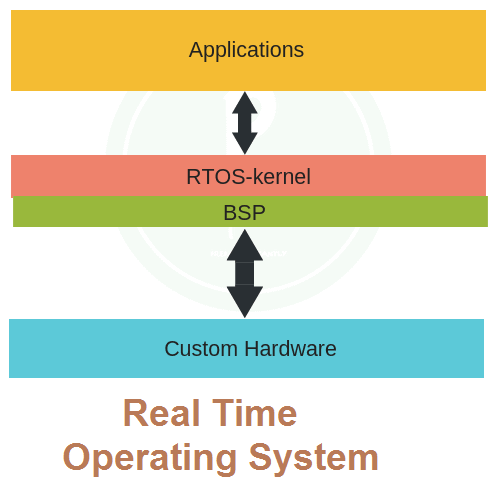 Guide - Real Time Operating System with their Types